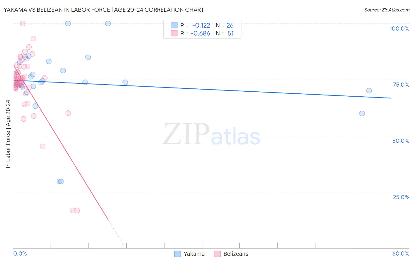 Yakama vs Belizean In Labor Force | Age 20-24