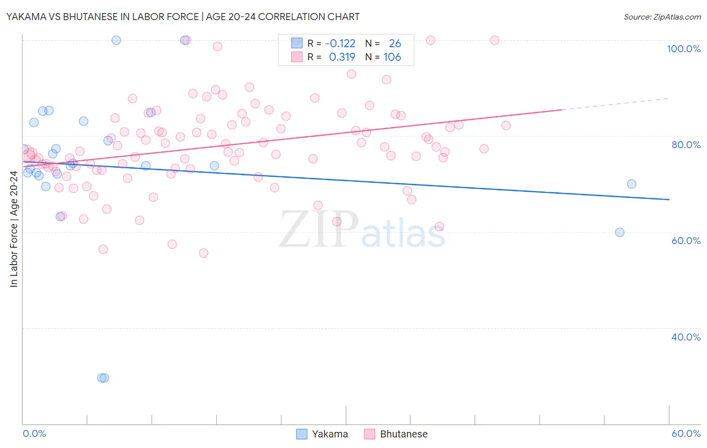 Yakama vs Bhutanese In Labor Force | Age 20-24
