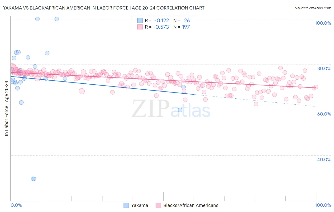 Yakama vs Black/African American In Labor Force | Age 20-24