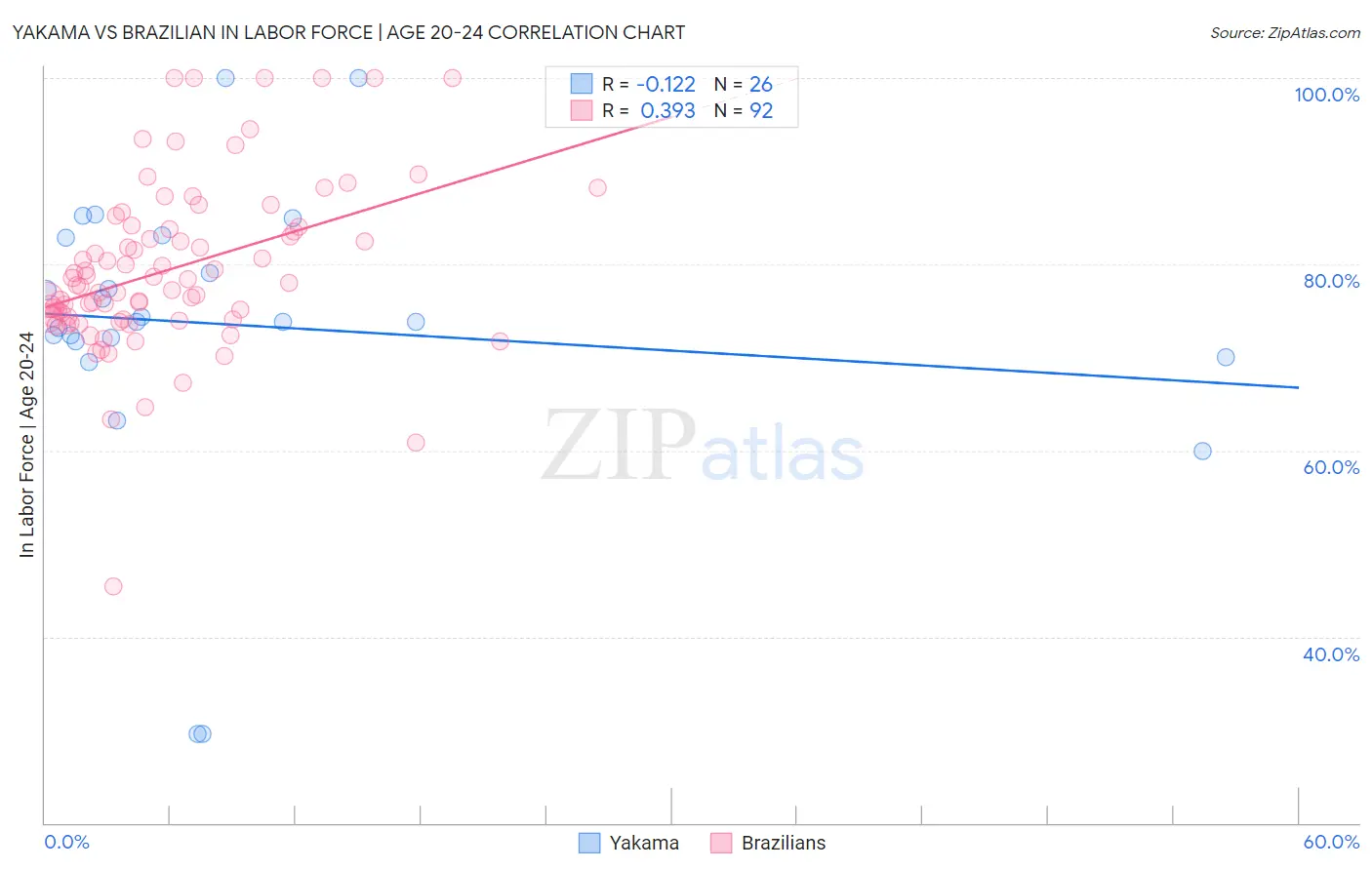 Yakama vs Brazilian In Labor Force | Age 20-24