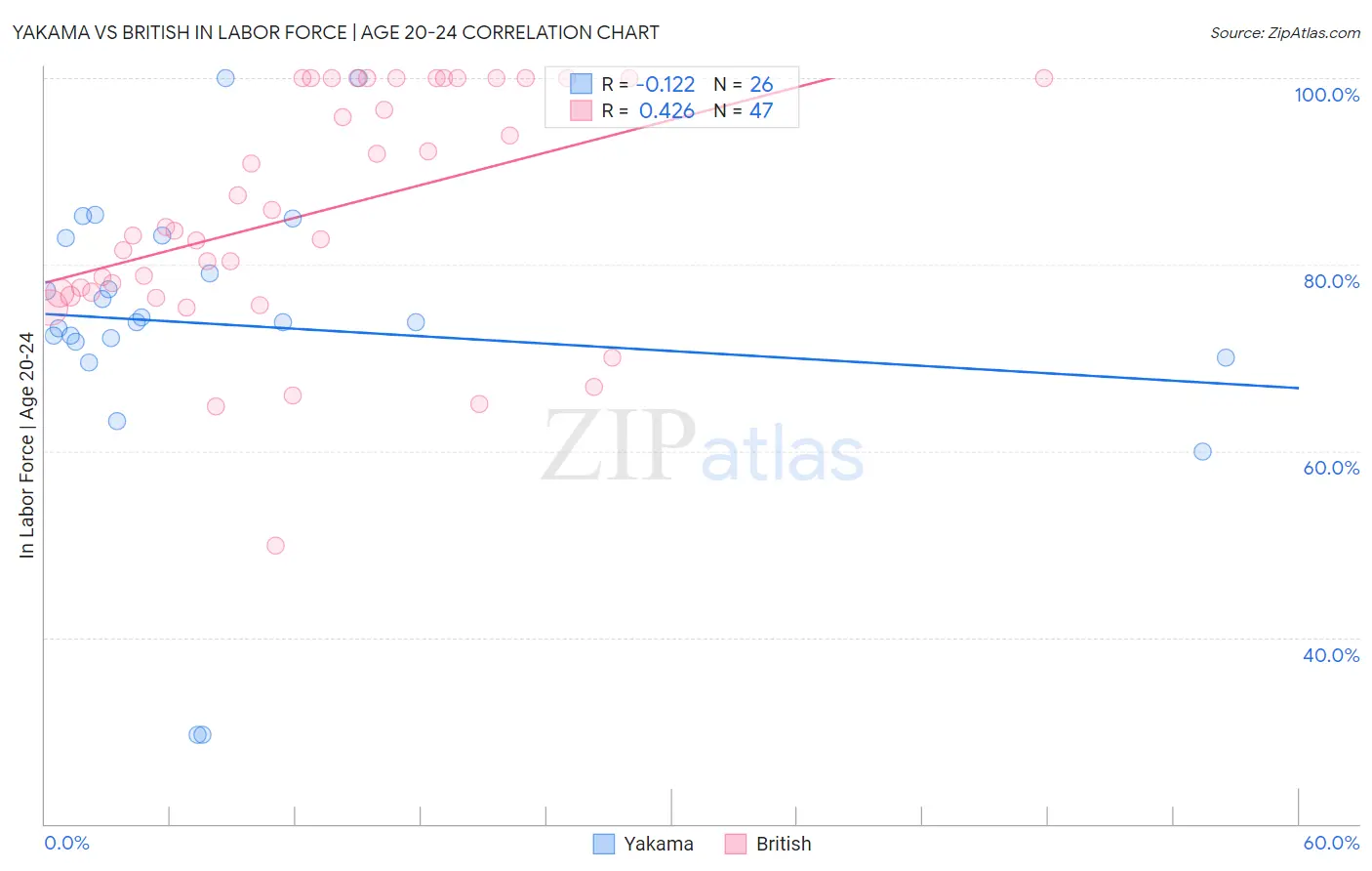 Yakama vs British In Labor Force | Age 20-24