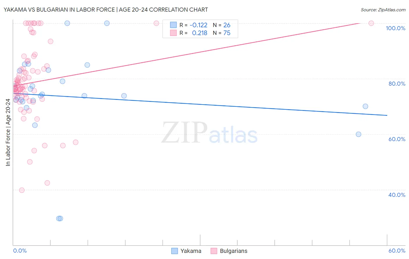 Yakama vs Bulgarian In Labor Force | Age 20-24