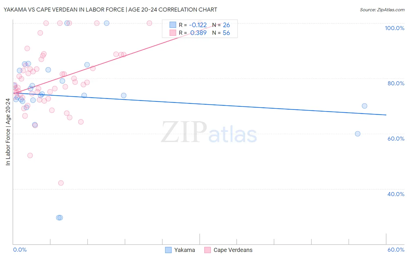 Yakama vs Cape Verdean In Labor Force | Age 20-24