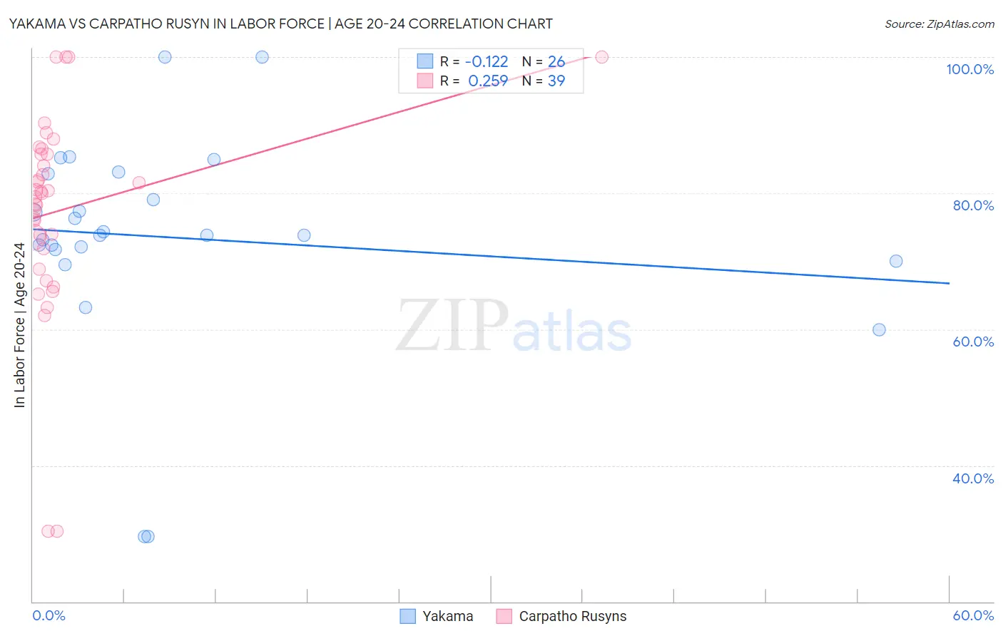 Yakama vs Carpatho Rusyn In Labor Force | Age 20-24