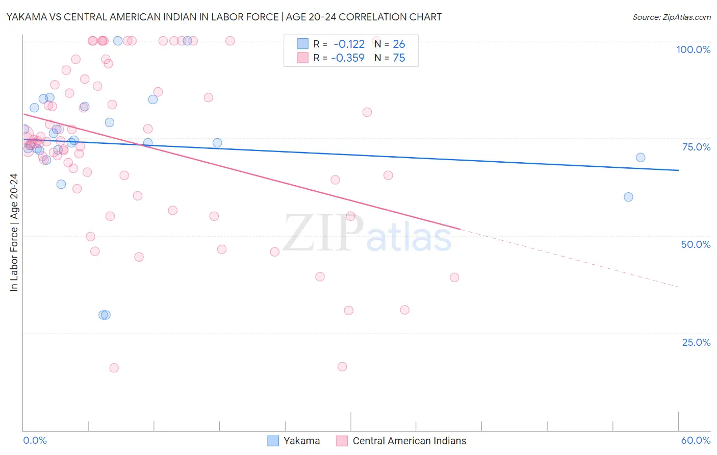 Yakama vs Central American Indian In Labor Force | Age 20-24