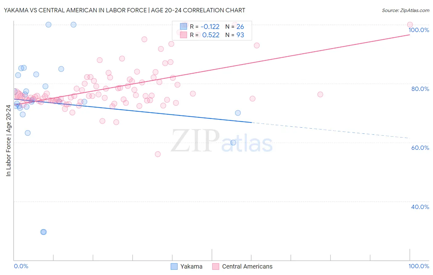 Yakama vs Central American In Labor Force | Age 20-24