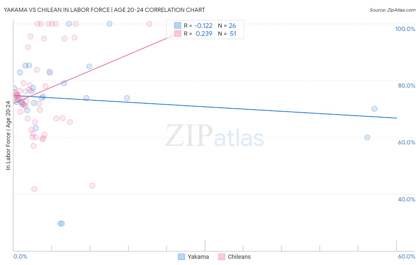 Yakama vs Chilean In Labor Force | Age 20-24