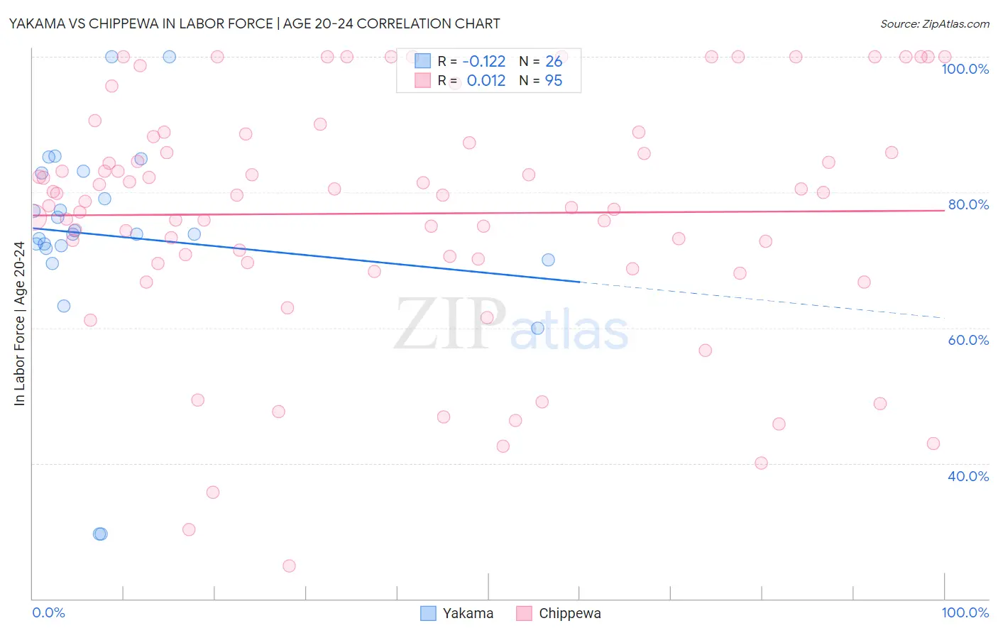 Yakama vs Chippewa In Labor Force | Age 20-24