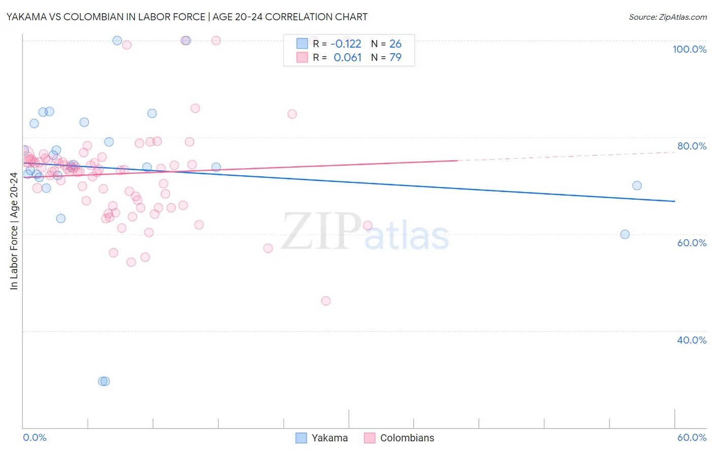 Yakama vs Colombian In Labor Force | Age 20-24