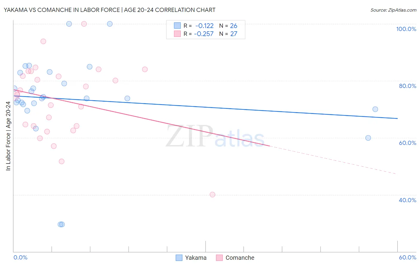 Yakama vs Comanche In Labor Force | Age 20-24