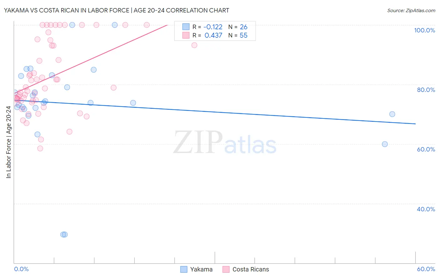 Yakama vs Costa Rican In Labor Force | Age 20-24