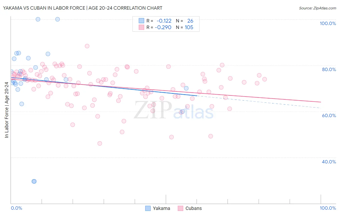 Yakama vs Cuban In Labor Force | Age 20-24