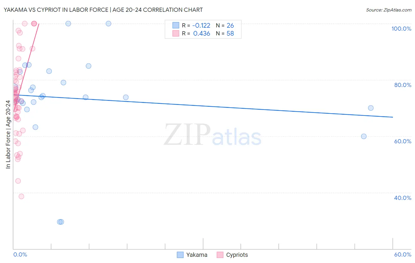 Yakama vs Cypriot In Labor Force | Age 20-24