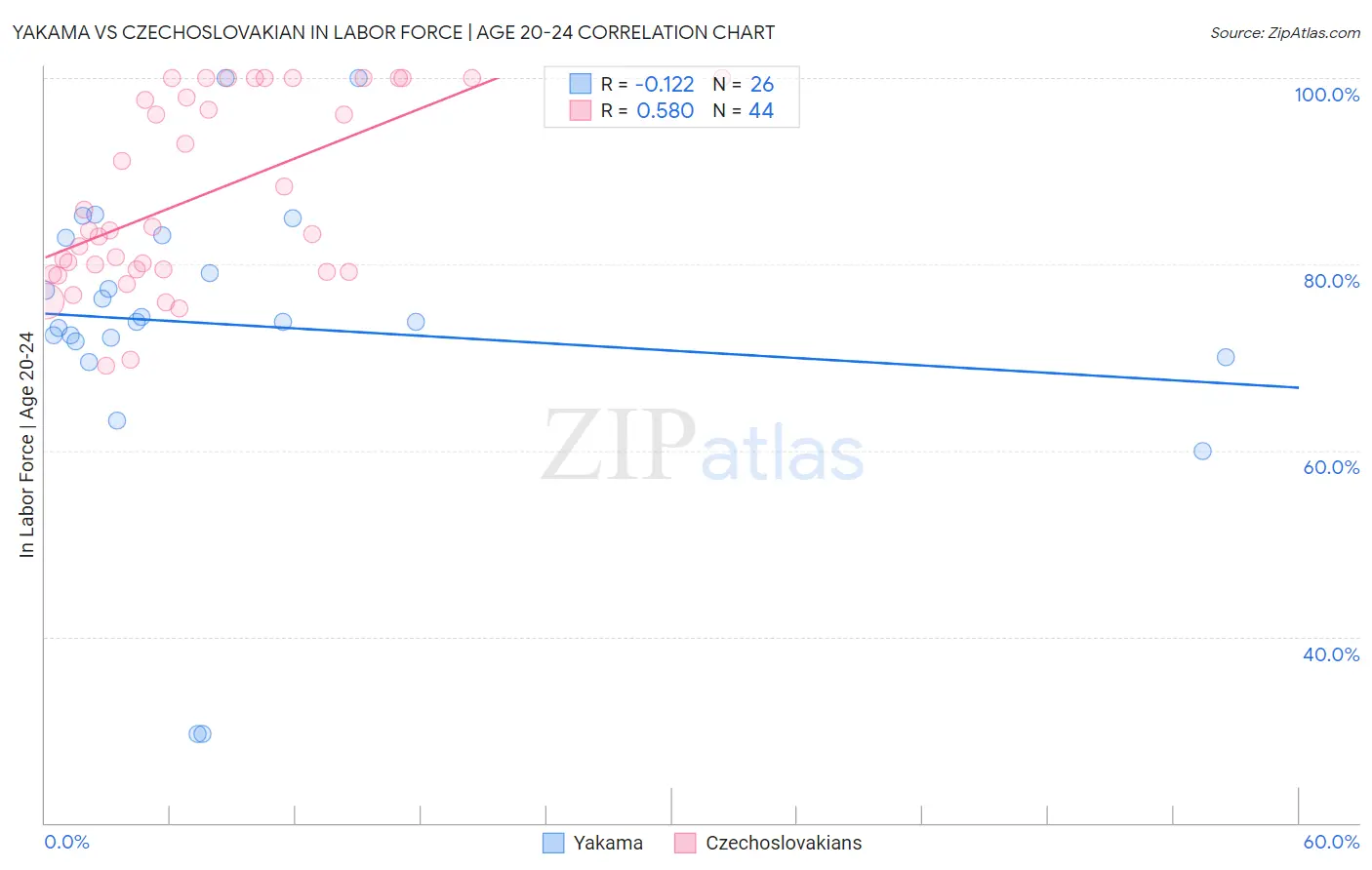 Yakama vs Czechoslovakian In Labor Force | Age 20-24