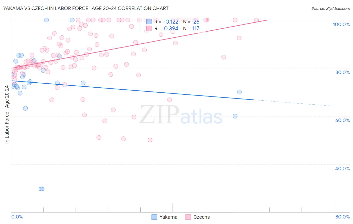 Yakama vs Czech In Labor Force | Age 20-24