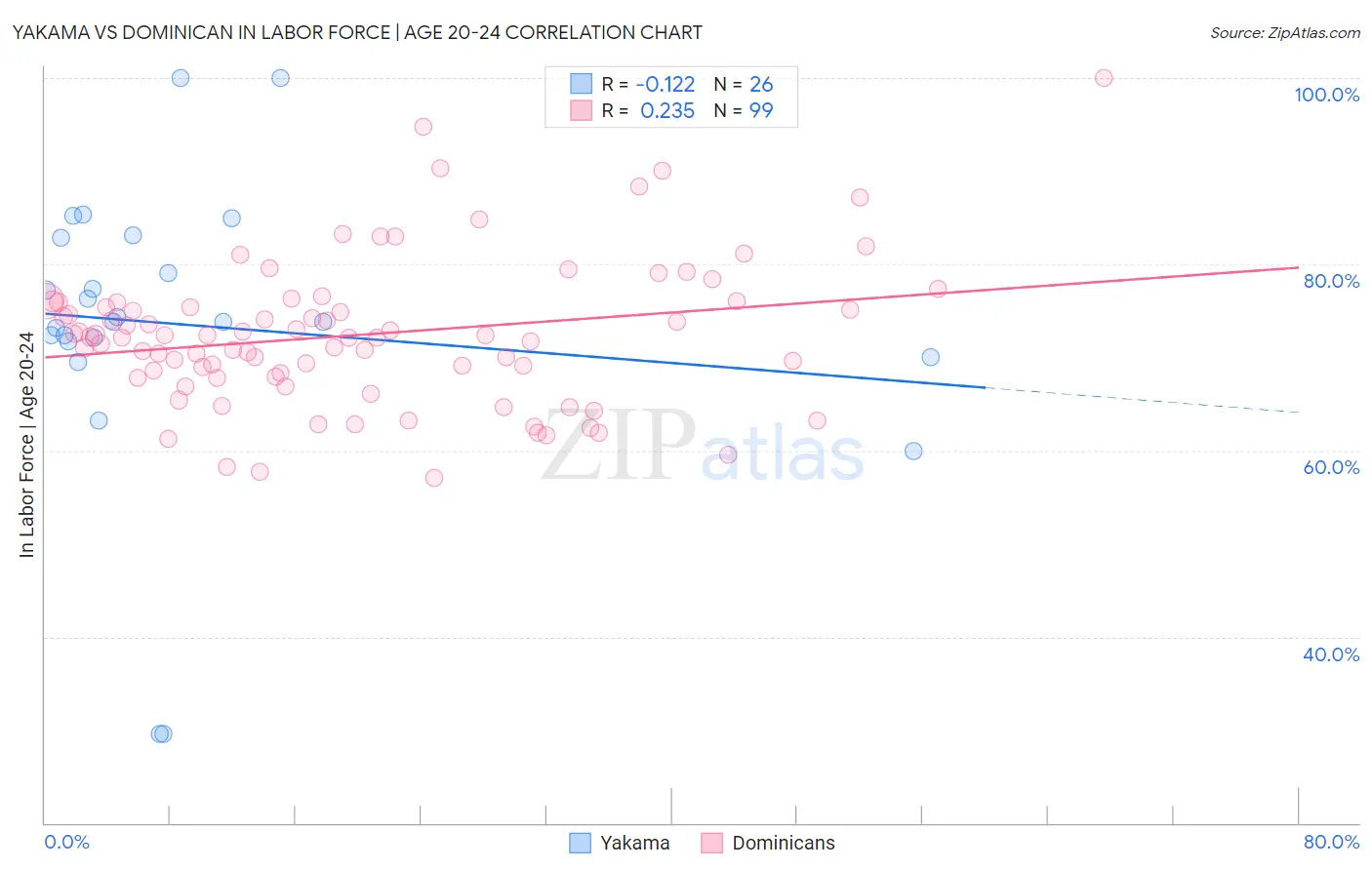 Yakama vs Dominican In Labor Force | Age 20-24