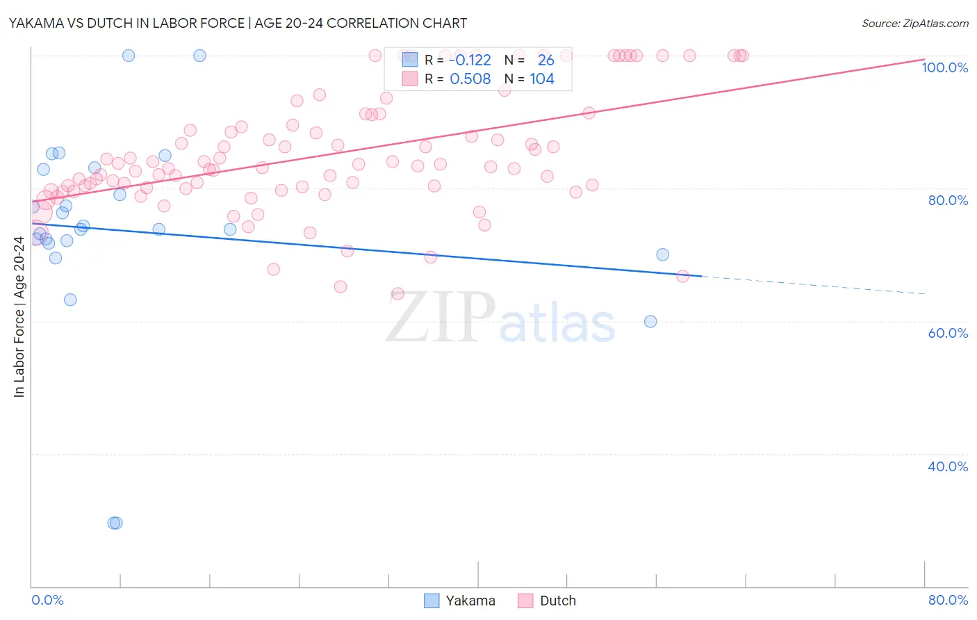 Yakama vs Dutch In Labor Force | Age 20-24