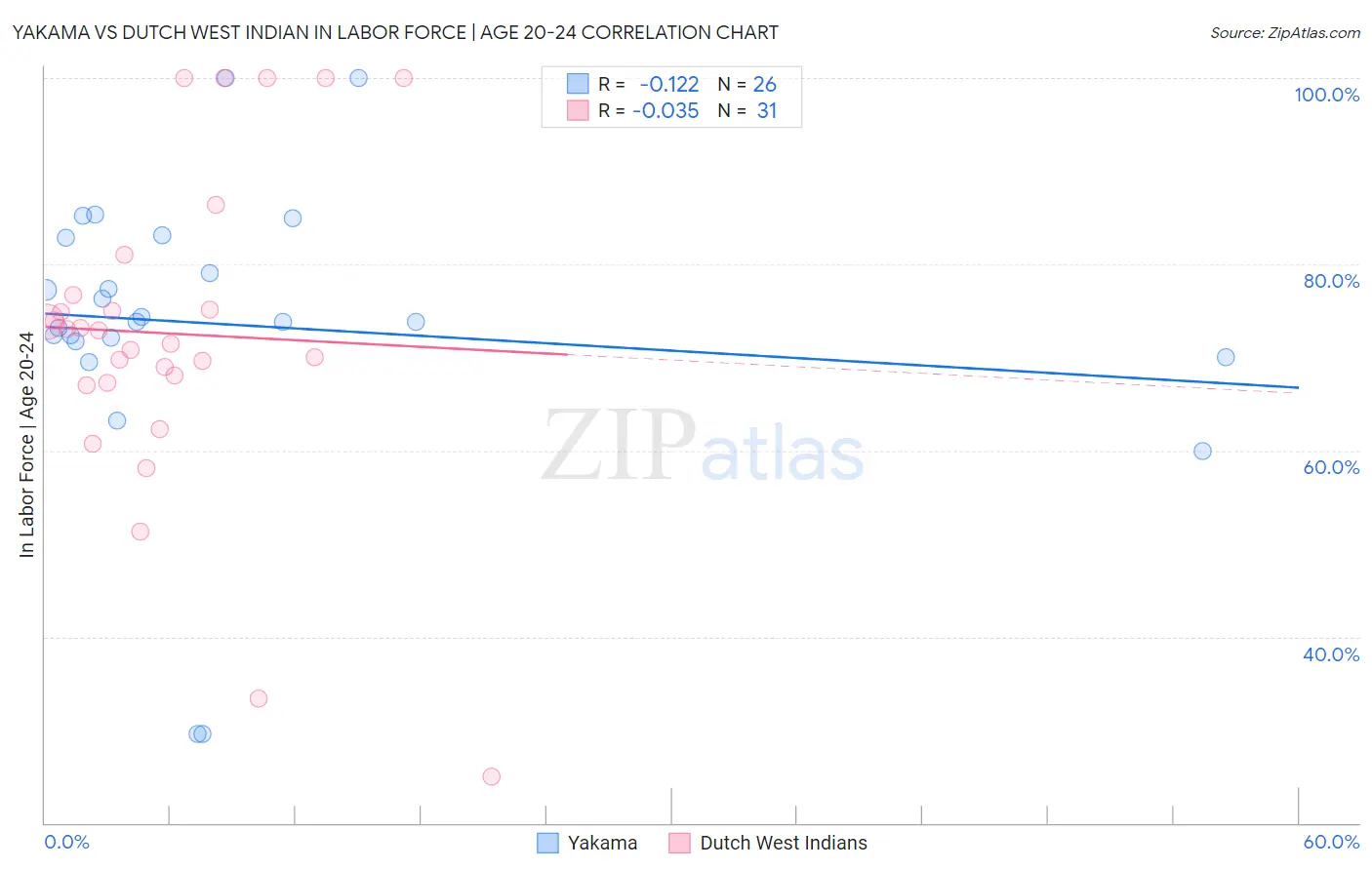 Yakama vs Dutch West Indian In Labor Force | Age 20-24