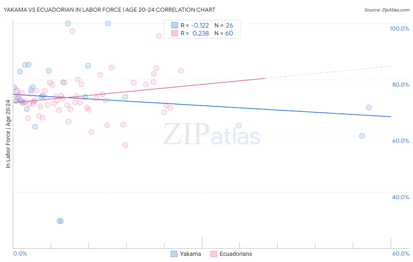 Yakama vs Ecuadorian In Labor Force | Age 20-24