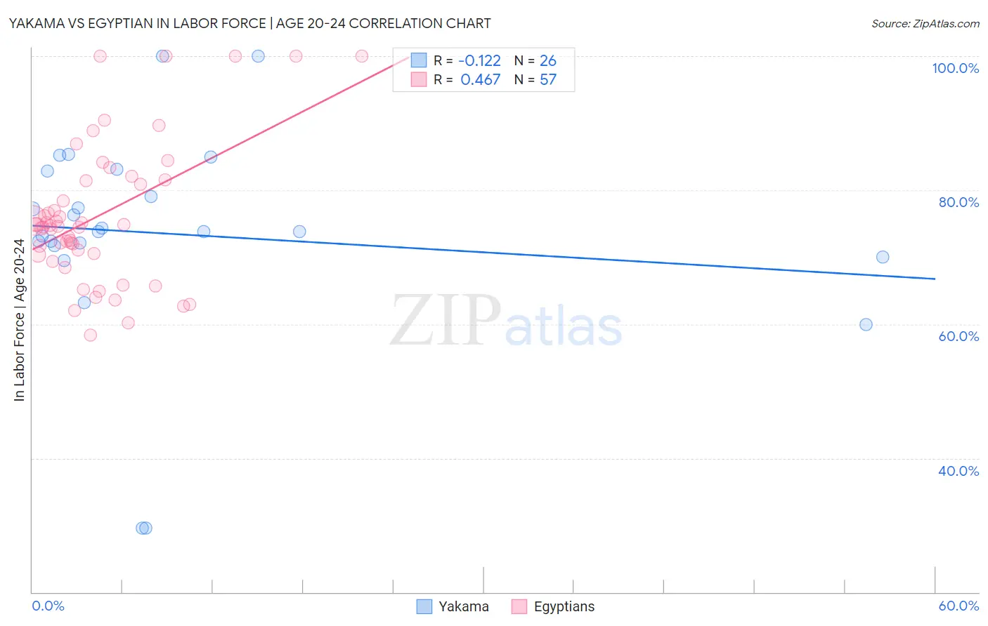 Yakama vs Egyptian In Labor Force | Age 20-24