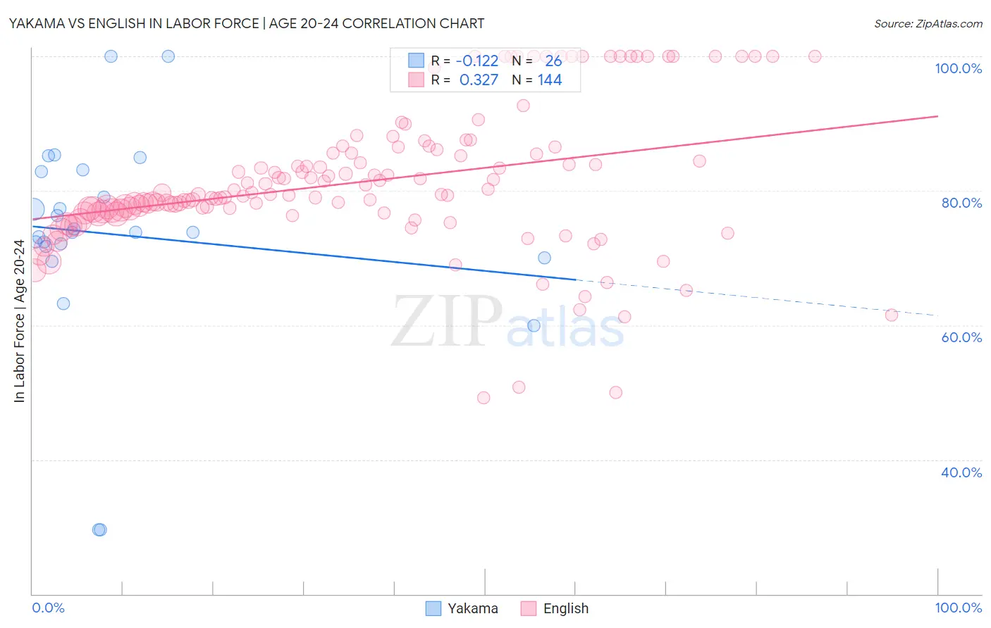 Yakama vs English In Labor Force | Age 20-24