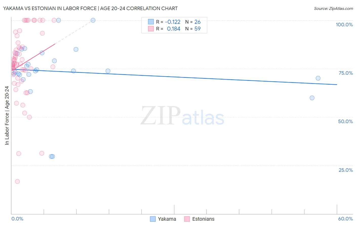 Yakama vs Estonian In Labor Force | Age 20-24