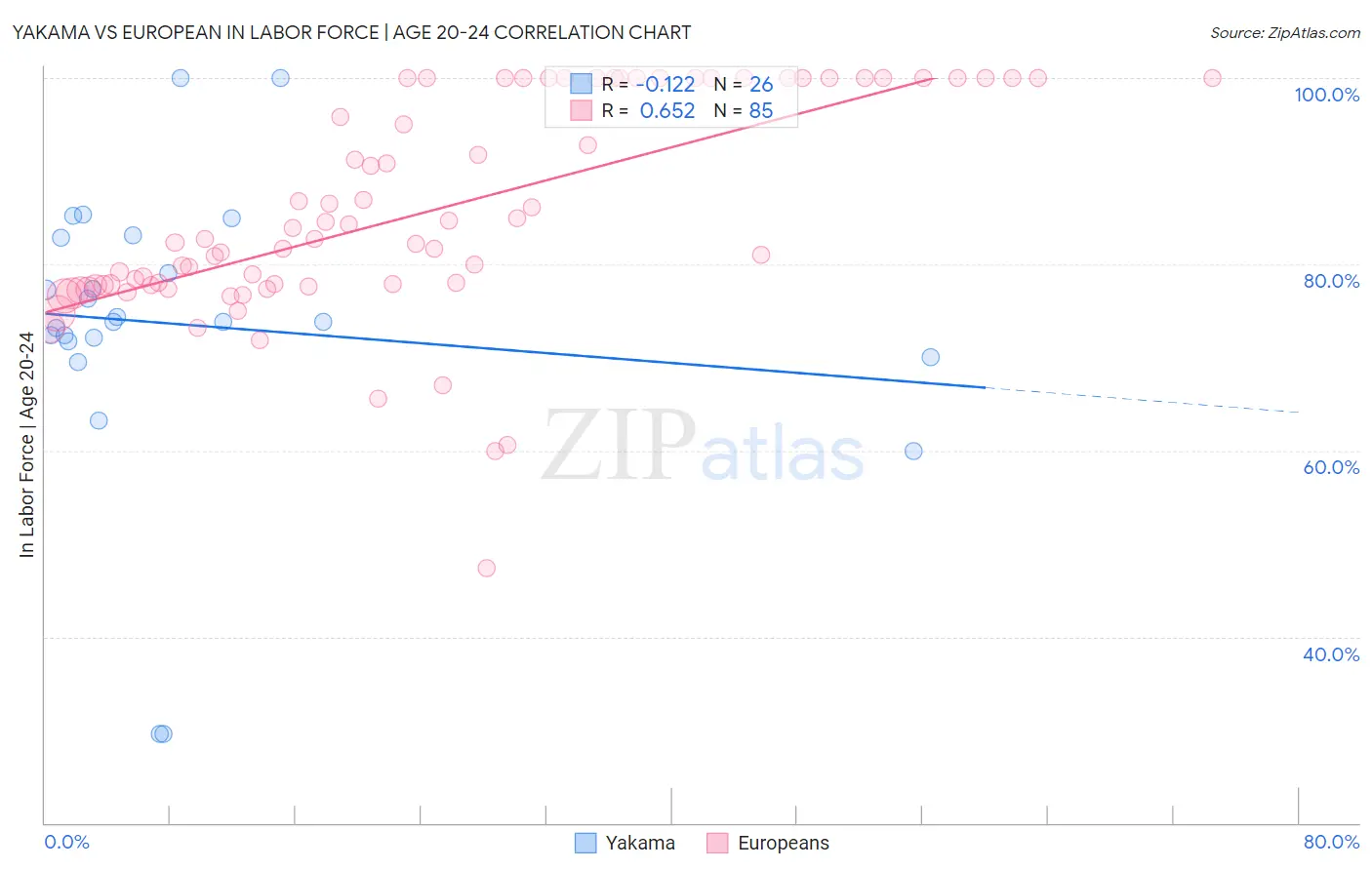 Yakama vs European In Labor Force | Age 20-24