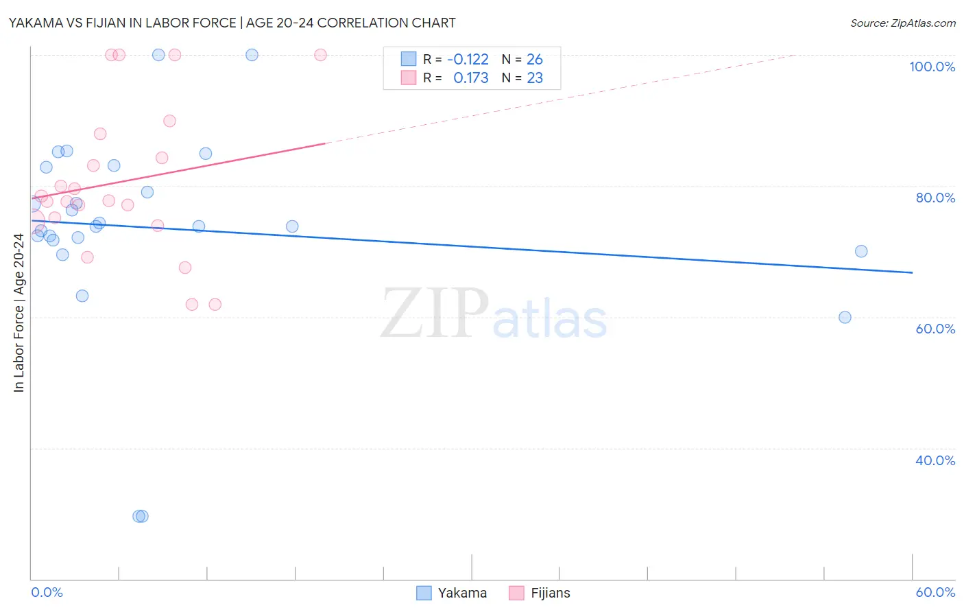 Yakama vs Fijian In Labor Force | Age 20-24