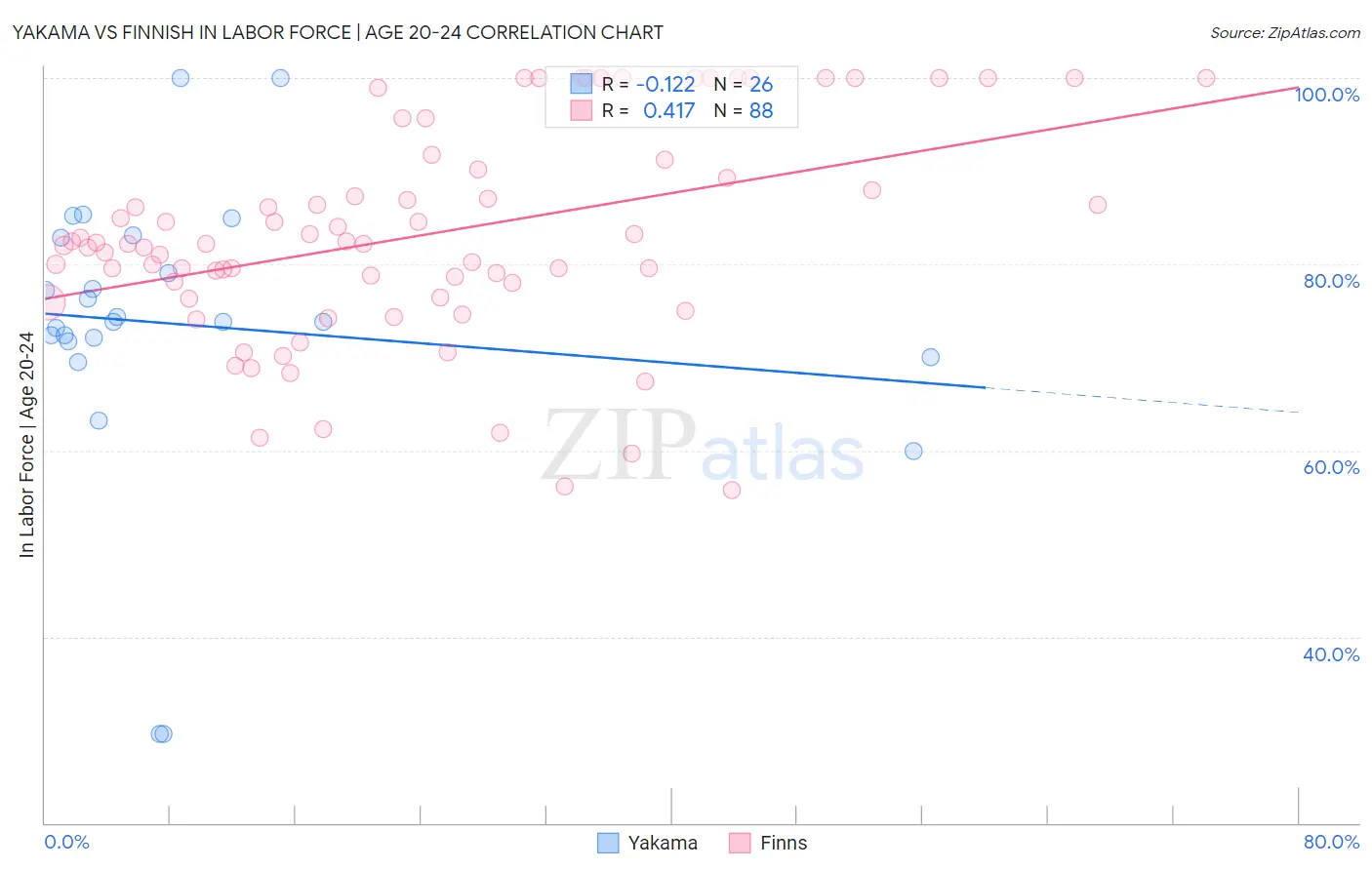 Yakama vs Finnish In Labor Force | Age 20-24
