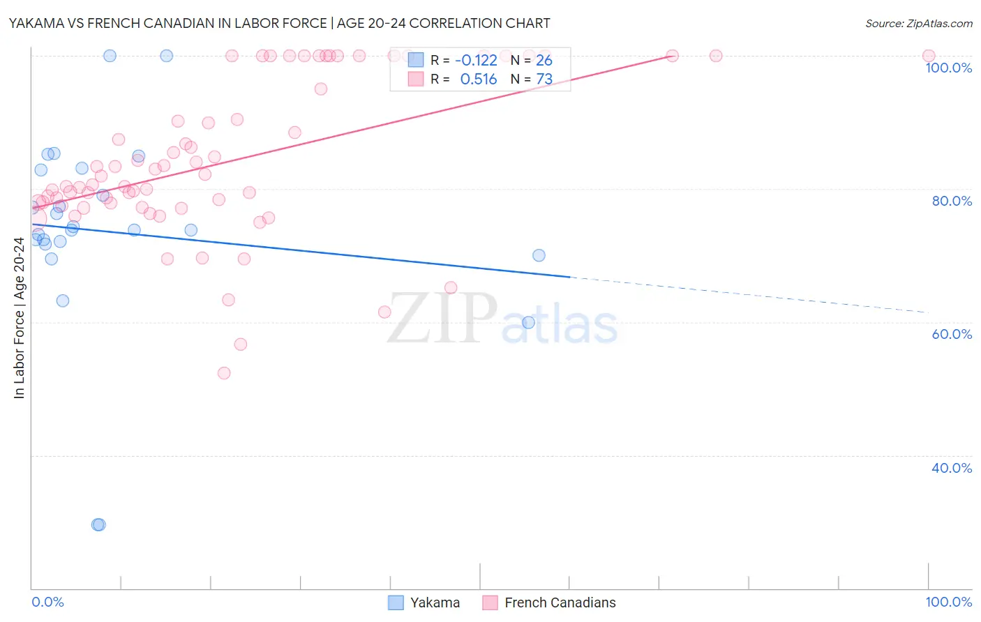 Yakama vs French Canadian In Labor Force | Age 20-24