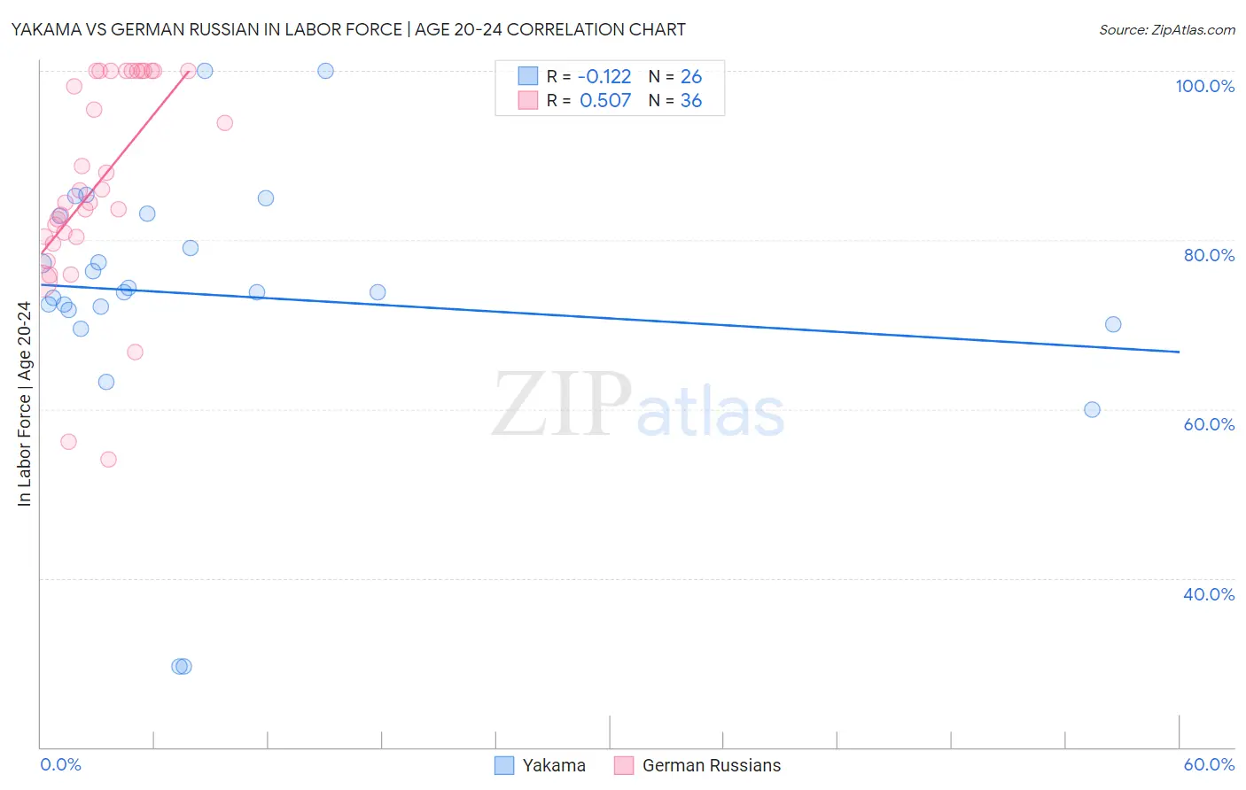 Yakama vs German Russian In Labor Force | Age 20-24