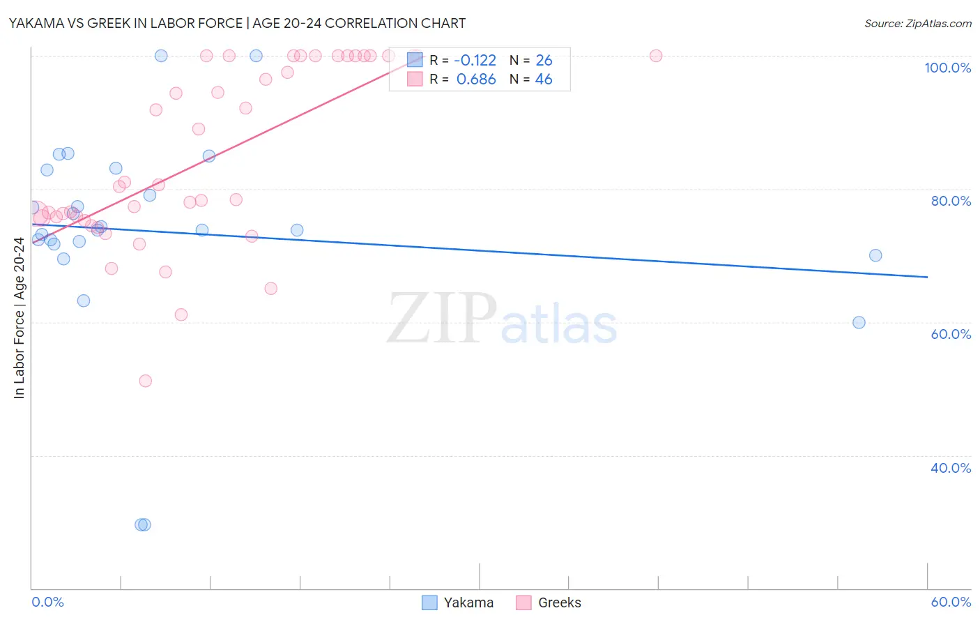 Yakama vs Greek In Labor Force | Age 20-24