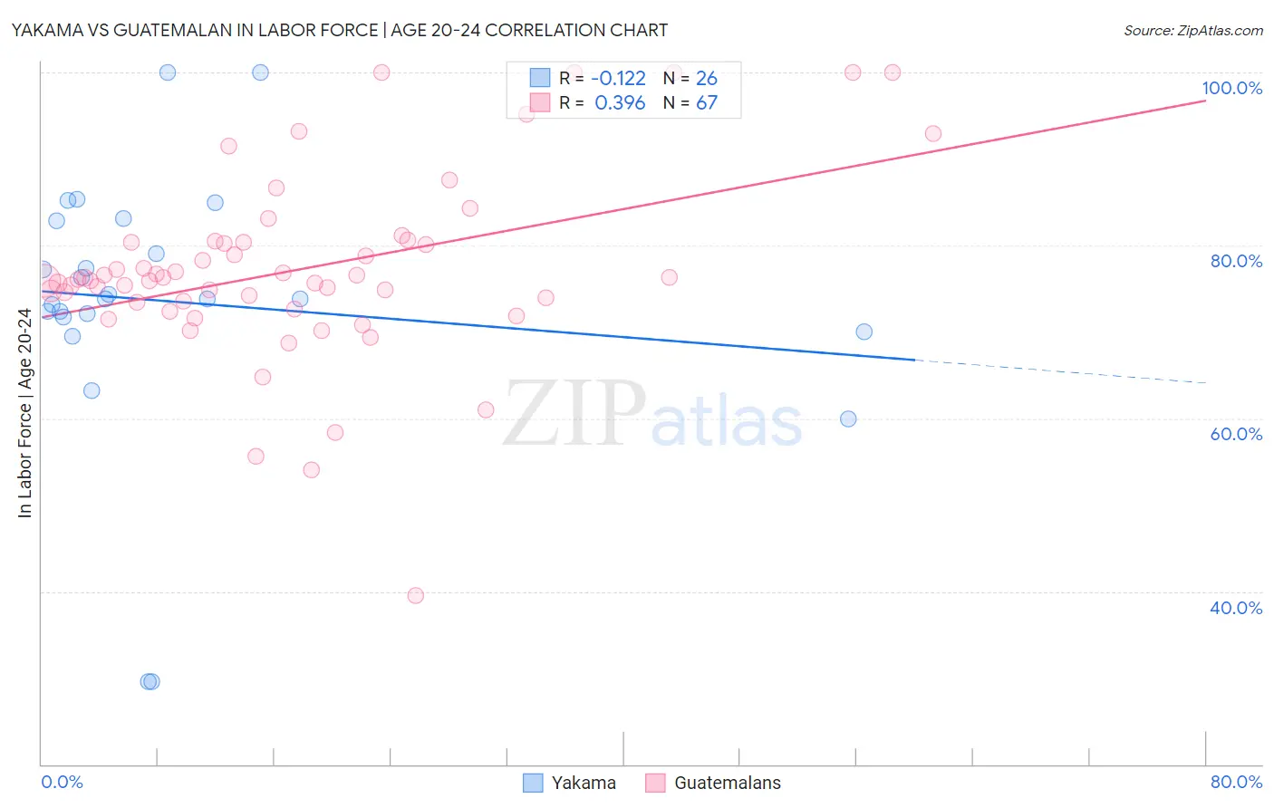 Yakama vs Guatemalan In Labor Force | Age 20-24