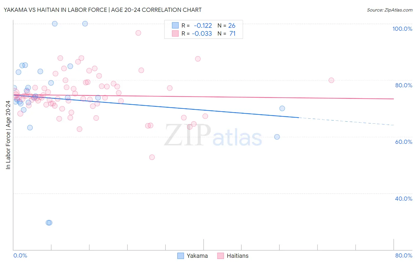 Yakama vs Haitian In Labor Force | Age 20-24