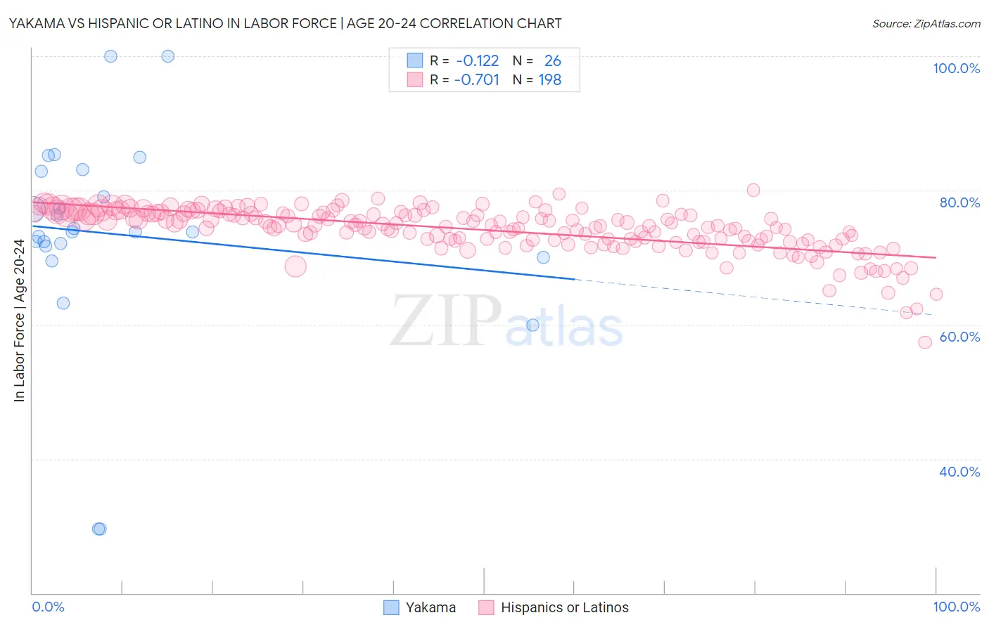 Yakama vs Hispanic or Latino In Labor Force | Age 20-24