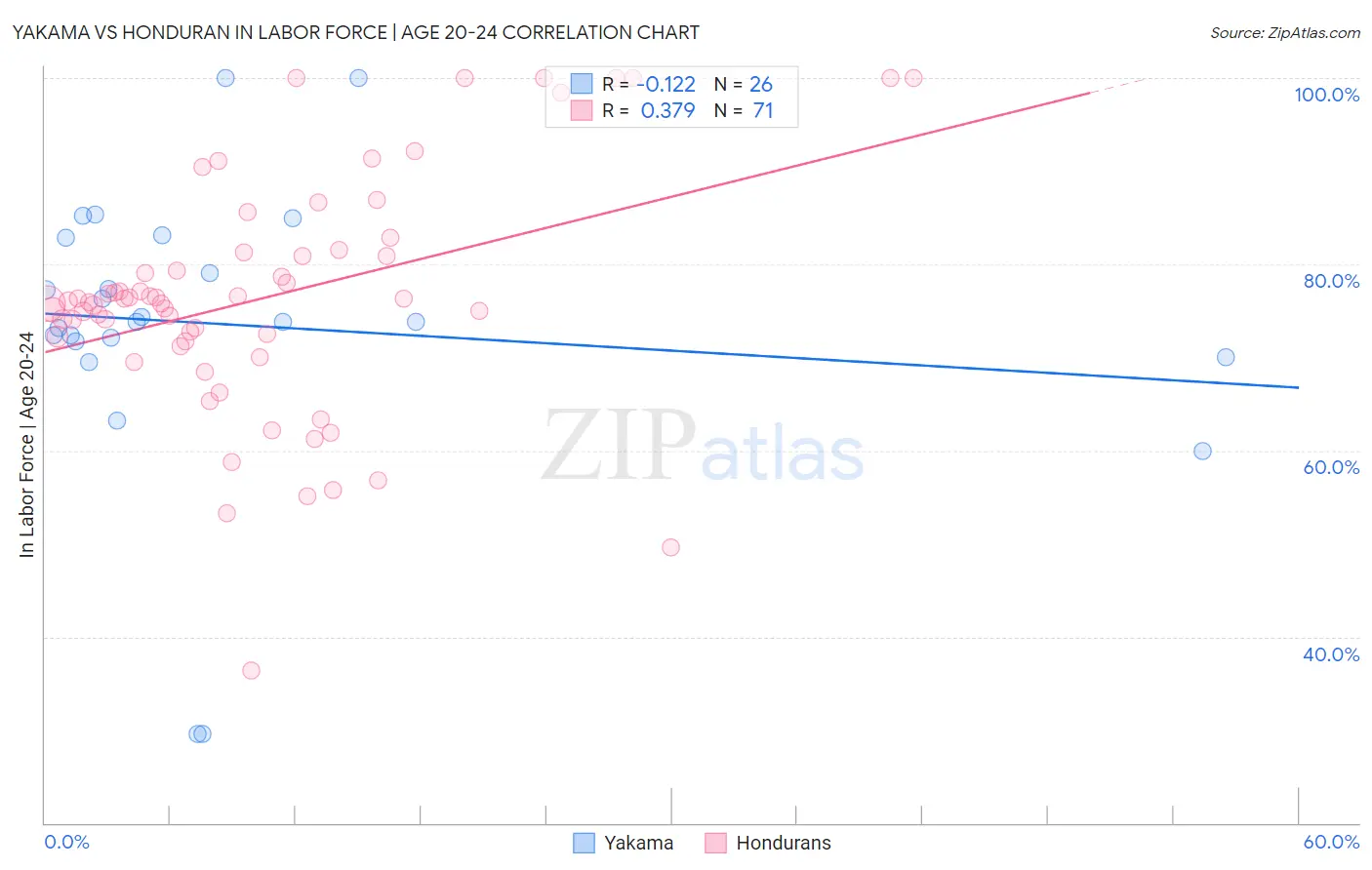 Yakama vs Honduran In Labor Force | Age 20-24