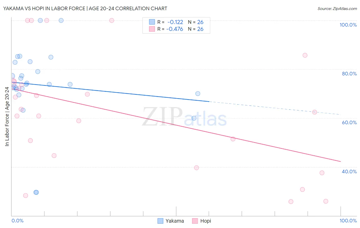 Yakama vs Hopi In Labor Force | Age 20-24