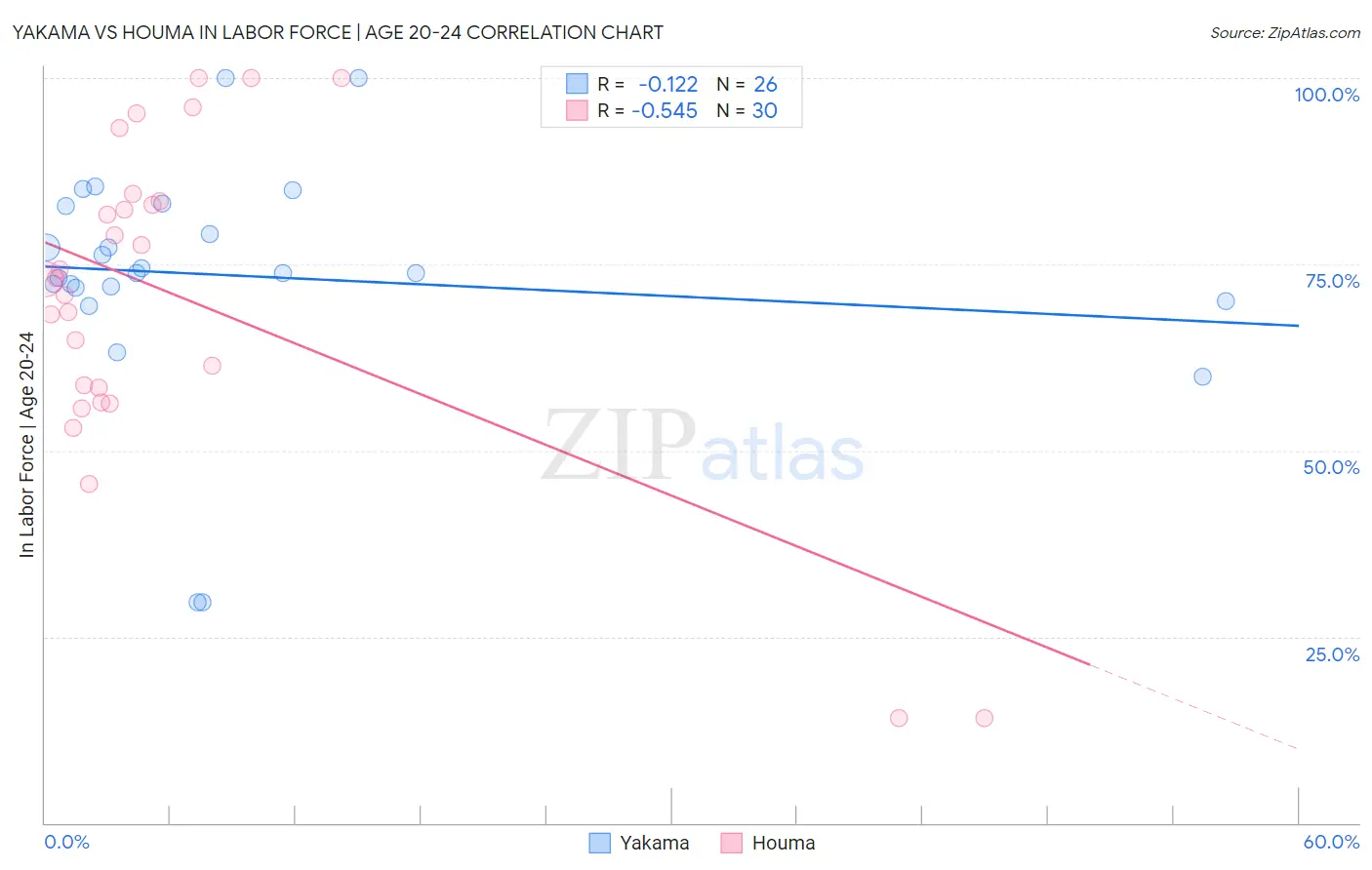 Yakama vs Houma In Labor Force | Age 20-24