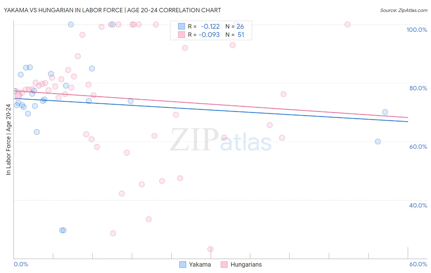 Yakama vs Hungarian In Labor Force | Age 20-24