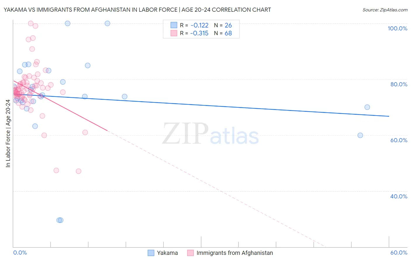 Yakama vs Immigrants from Afghanistan In Labor Force | Age 20-24