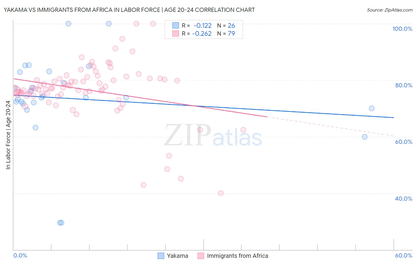 Yakama vs Immigrants from Africa In Labor Force | Age 20-24