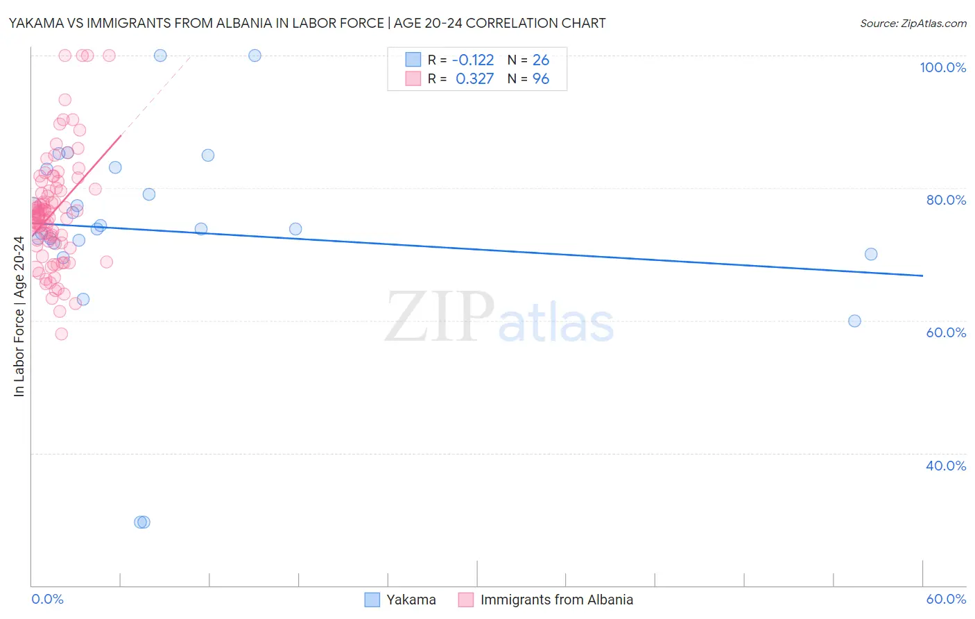 Yakama vs Immigrants from Albania In Labor Force | Age 20-24