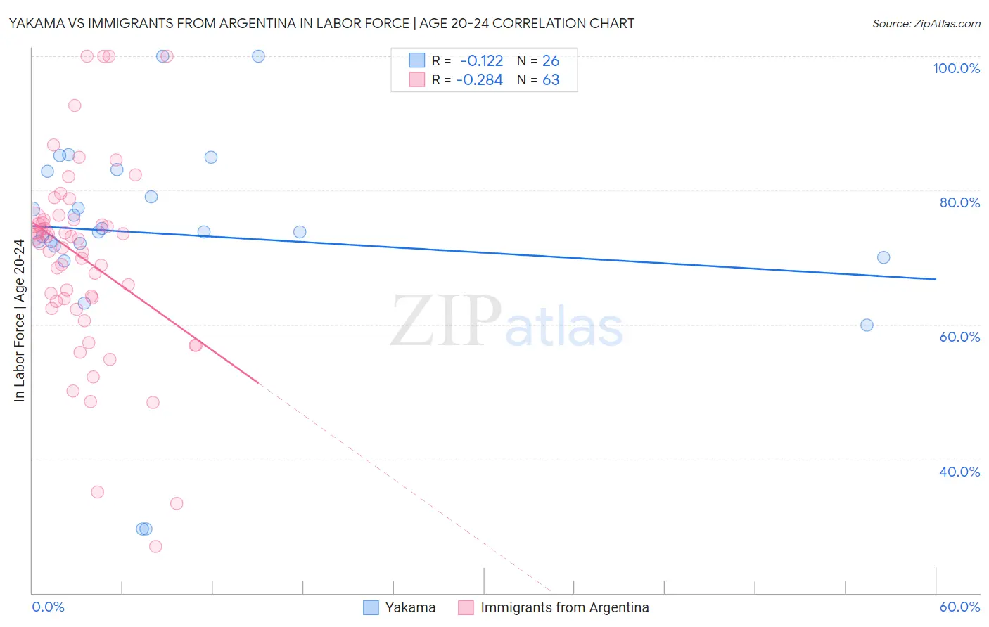 Yakama vs Immigrants from Argentina In Labor Force | Age 20-24