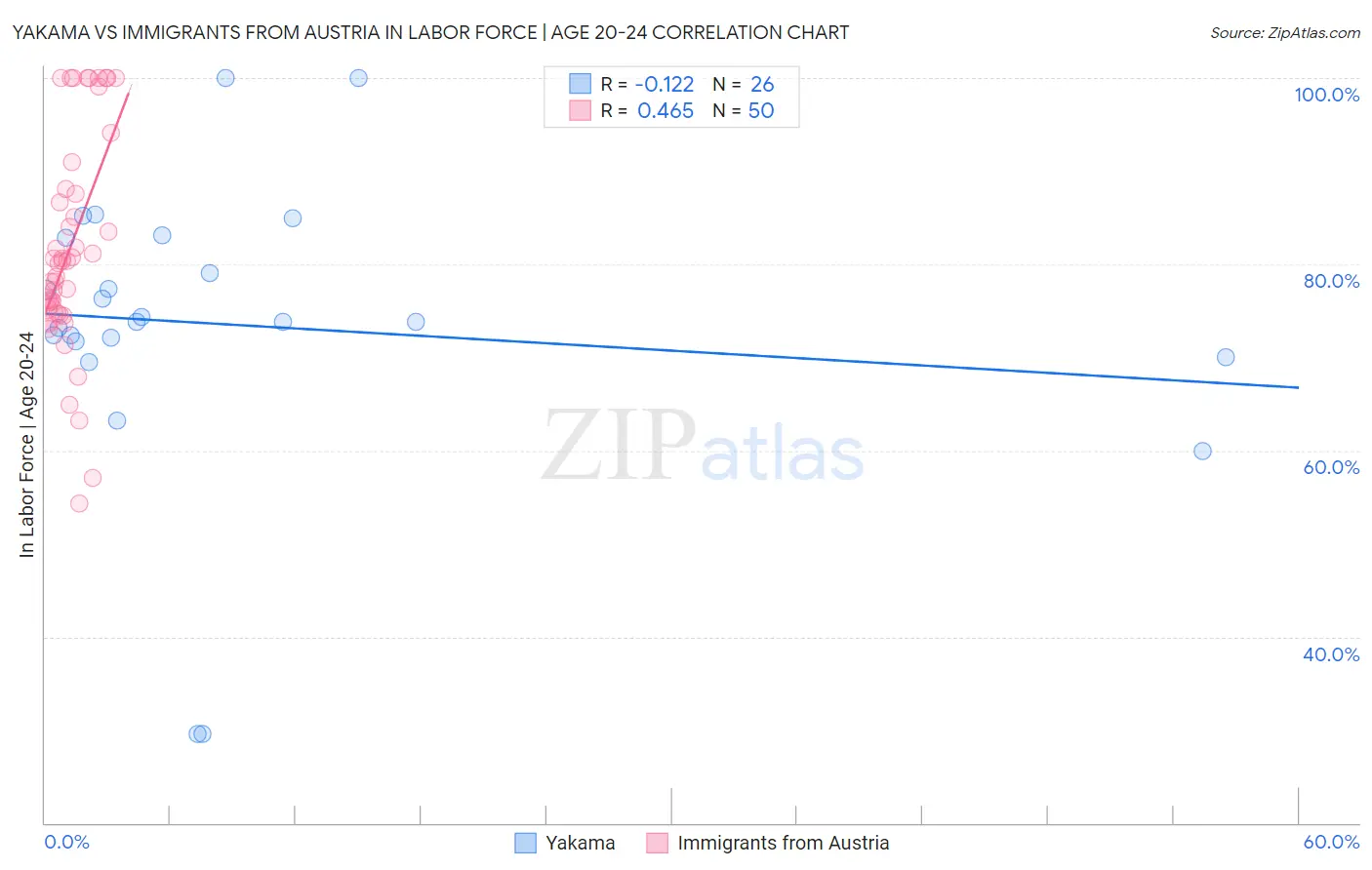 Yakama vs Immigrants from Austria In Labor Force | Age 20-24
