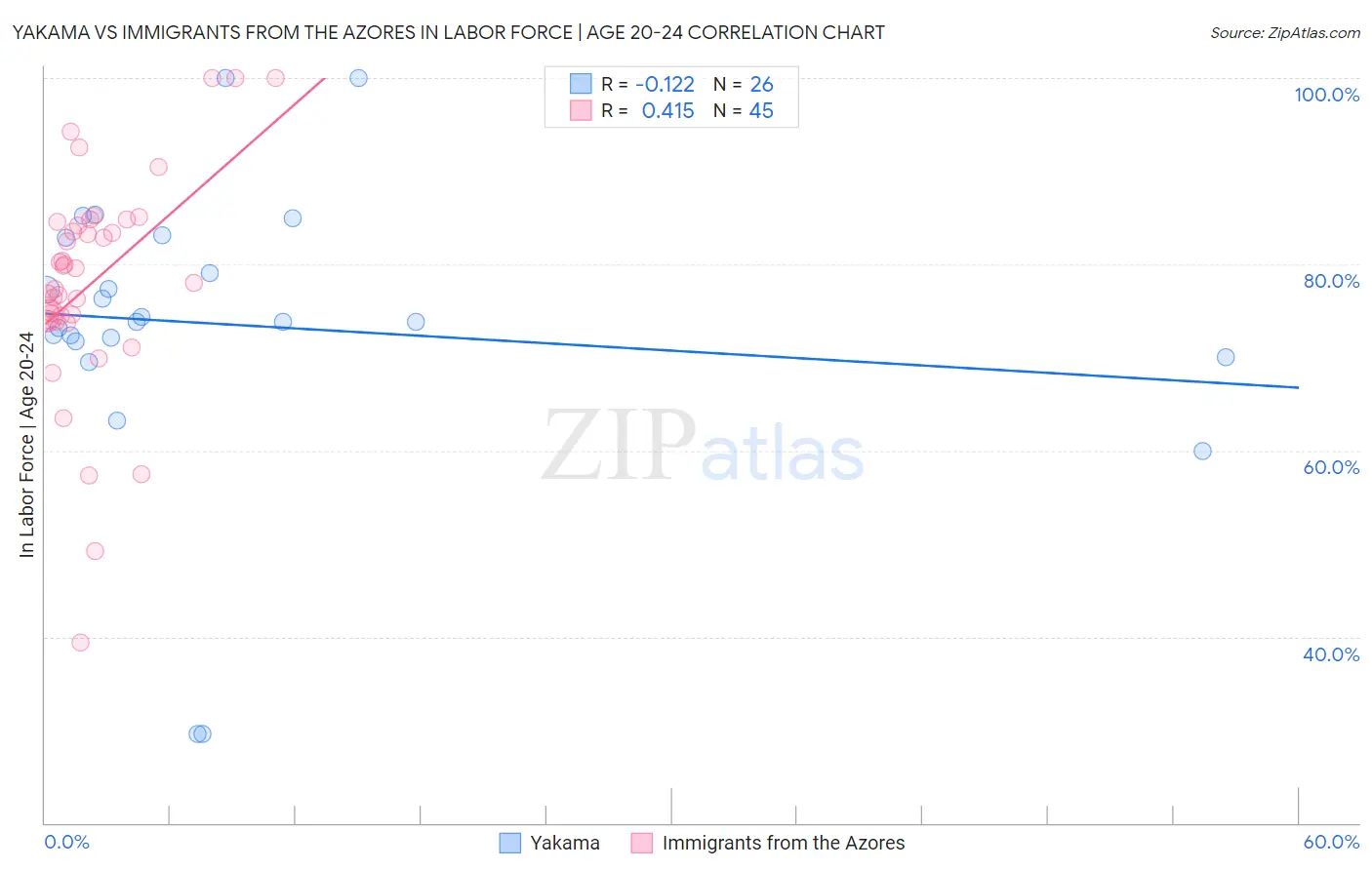 Yakama vs Immigrants from the Azores In Labor Force | Age 20-24