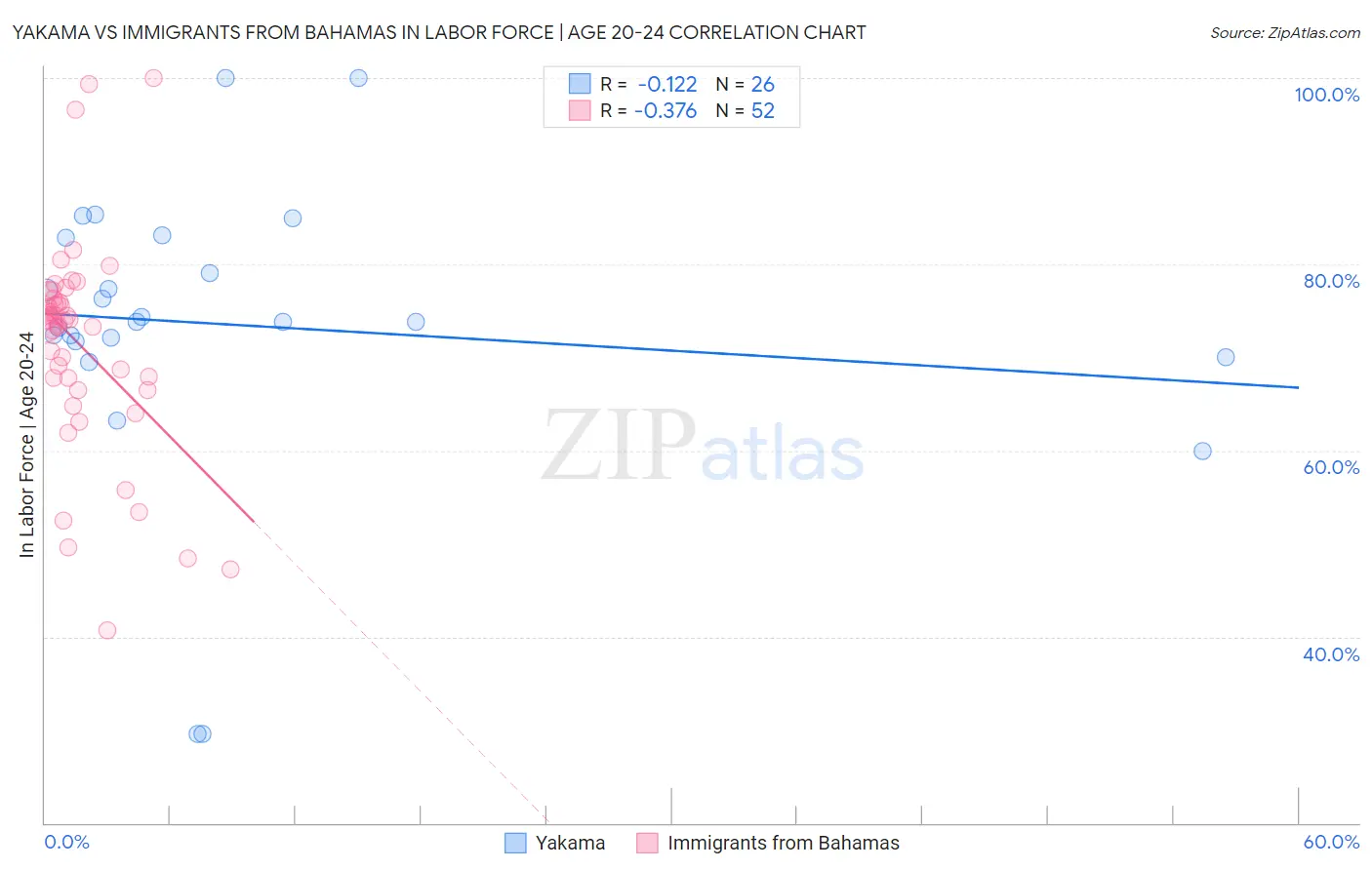 Yakama vs Immigrants from Bahamas In Labor Force | Age 20-24