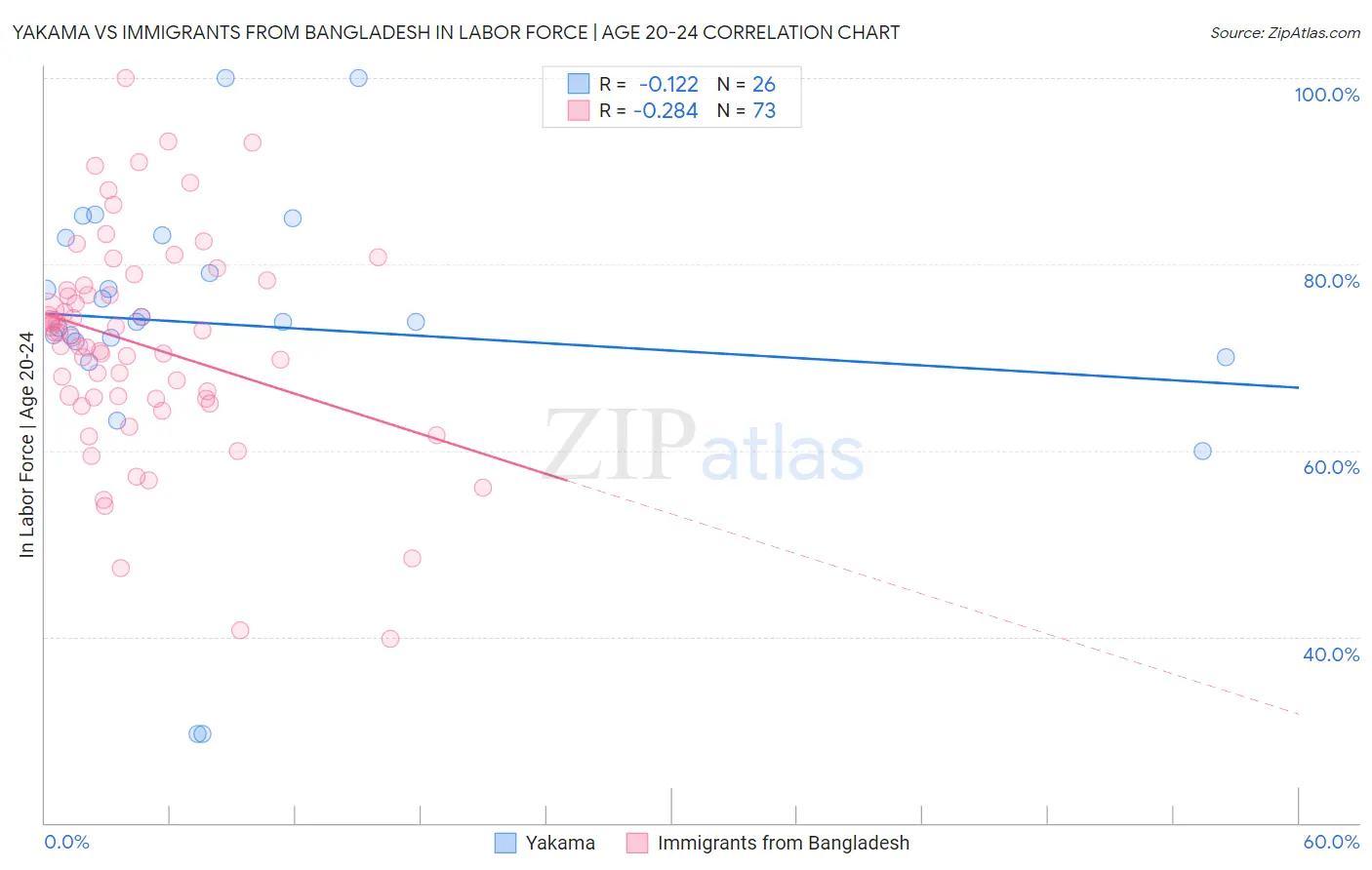 Yakama vs Immigrants from Bangladesh In Labor Force | Age 20-24