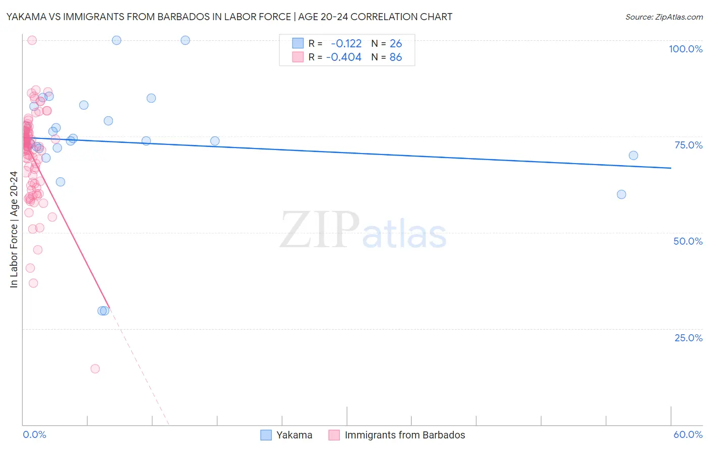 Yakama vs Immigrants from Barbados In Labor Force | Age 20-24