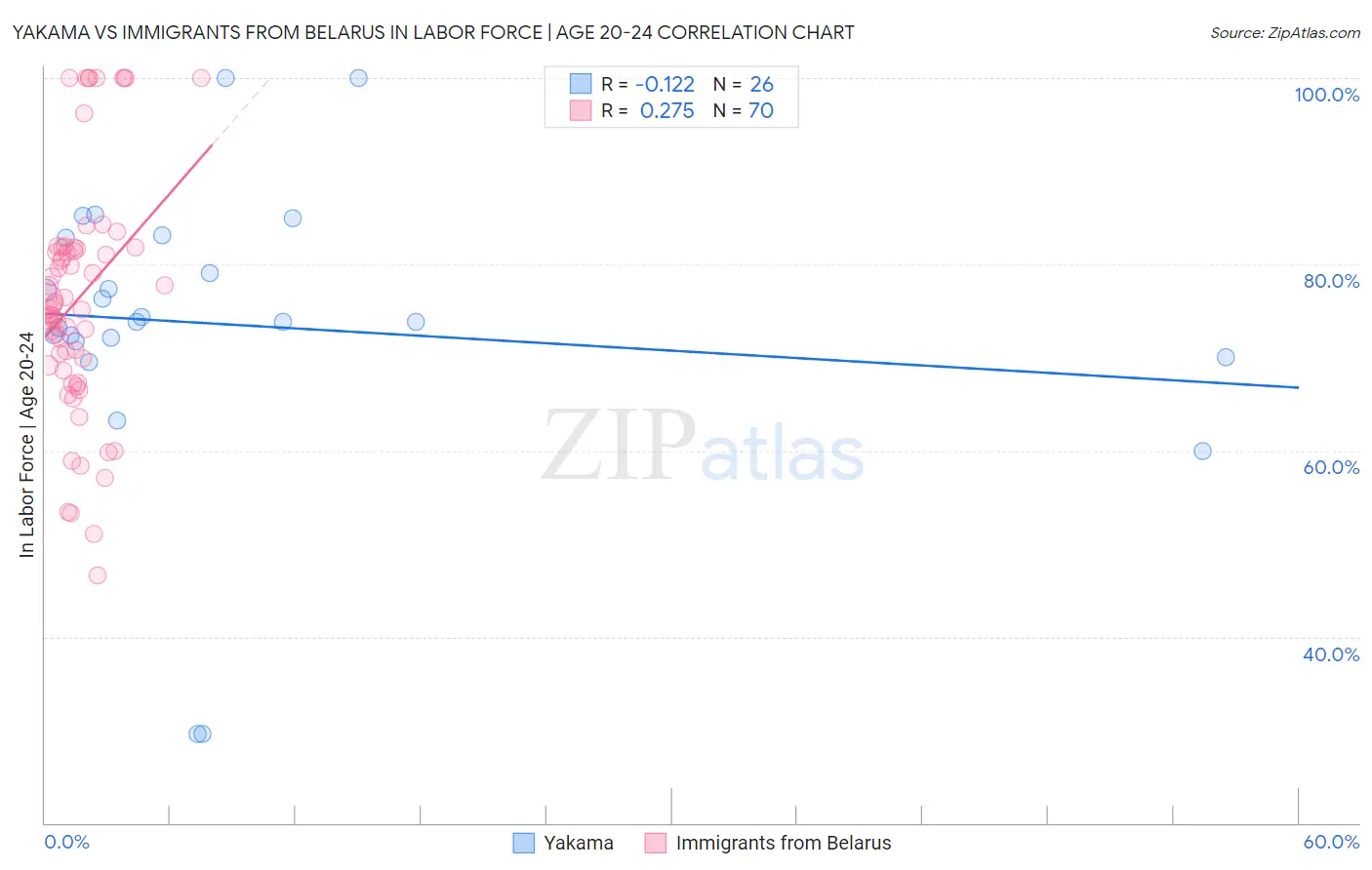 Yakama vs Immigrants from Belarus In Labor Force | Age 20-24