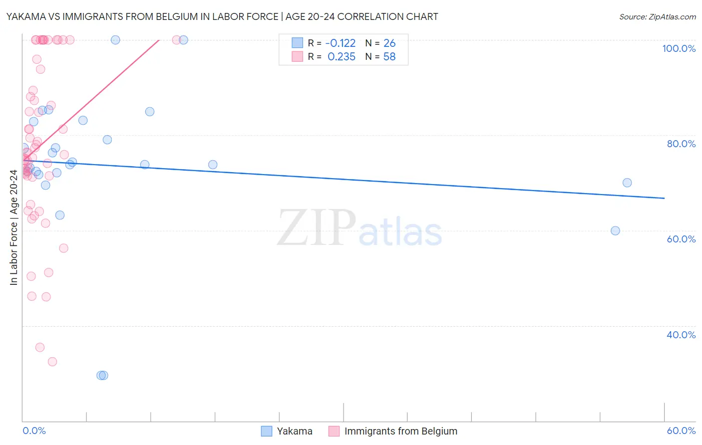 Yakama vs Immigrants from Belgium In Labor Force | Age 20-24